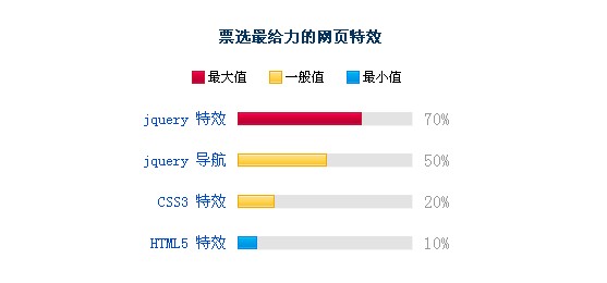 jquery投票百分比特效