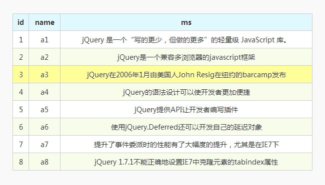 jquery实现隔行换色特效代码
