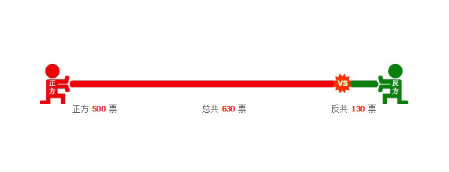 jQuery仿搜狐辩论投票动画代码